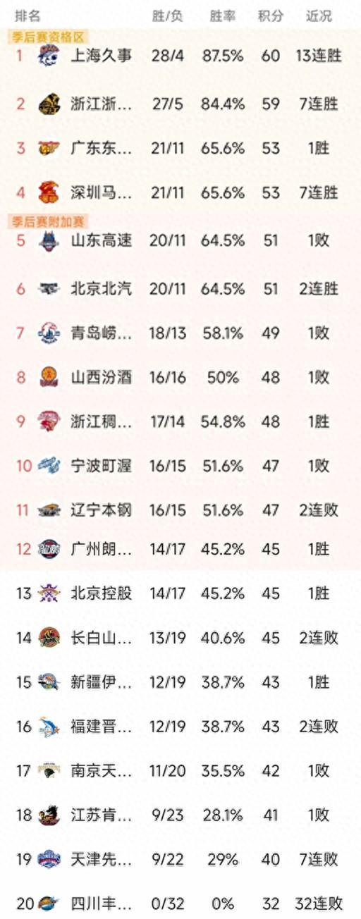 开云体育下载-CBA排名一夜大变！上海13连胜，广厦第2，广东大胜48分